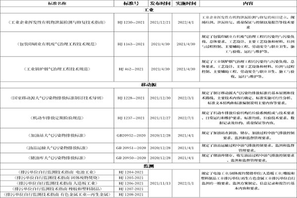 大气污染防治标准